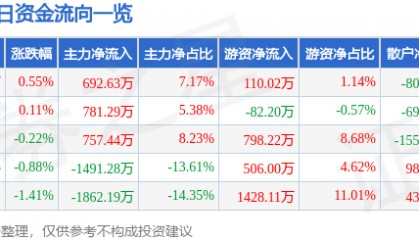 股票行情快报:航天信息(600271)7月7日主力资金净买入692.63万元
