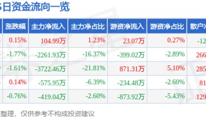 股票行情快报:XD李子园(605337)6月16日主力资金净买入104.99万元