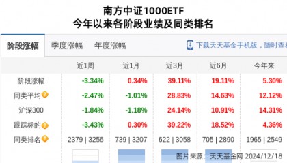际华集团大跌3.15%!南方基金旗下1只基金持有