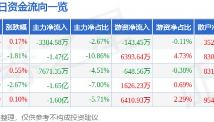 股票行情快报：双林股份（300100）7月1日主力资金净卖出3384.58万元