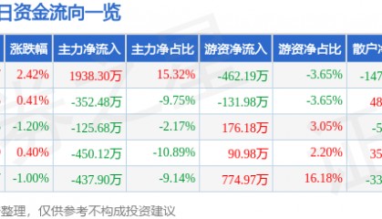 股票行情快报:长春燃气(600333)8月4日主力资金净买入1938.30万元