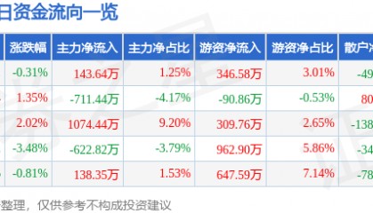 股票行情快报:金杯电工(002533)2月10日主力资金净买入143.64万元