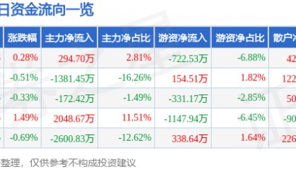 股票行情快报:山东药玻(600529)9月29日主力资金净买入294.70万元