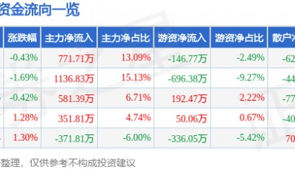 股票行情快报:赤天化(600227)5月23日主力资金净买入771.71万元