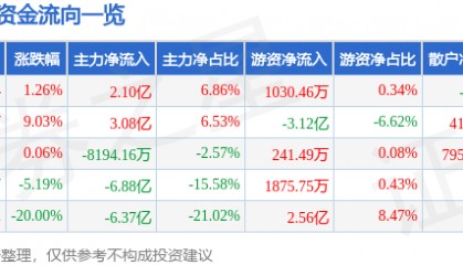 股票行情快报:新易盛(300502)4月11日主力资金净买入2.10亿元