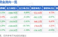 股票行情快报：亚太股份（002284）6月19日主力资金净卖出1088.78万元