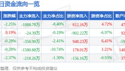 股票行情快报:亚太股份(002284)6月19日主力资金净卖出1088.78万元