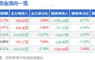 股票行情快报：高乐股份（002348）1月12日主力资金净买入705.02万元
