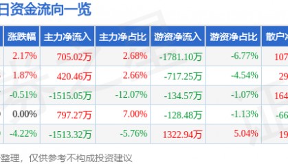 股票行情快报：高乐股份（002348）1月12日主力资金净买入705.02万元