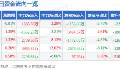 股票行情快报:山东药玻(600529)7月28日主力资金净买入1385.58万元
