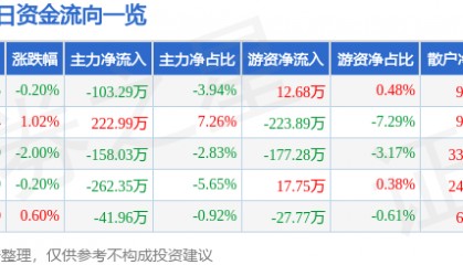 股票行情快报:长春燃气(600333)7月17日主力资金净卖出103.29万元
