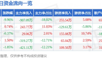 股票行情快报:申通地铁(600834)4月7日主力资金净卖出907.09万元