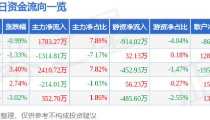 股票行情快报:上海物贸(600822)5月22日主力资金净买入1783.27万元