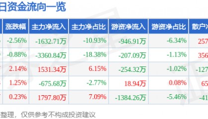 股票行情快报:道明光学(002632)12月4日主力资金净卖出1632.71万元