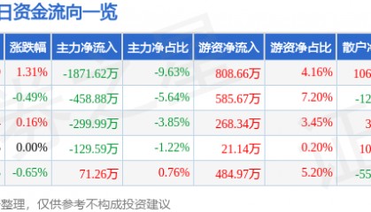 股票行情快报:重庆路桥(600106)7月21日主力资金净卖出1871.62万元