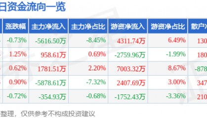 股票行情快报:顺丰控股(002352)12月11日主力资金净卖出5616.50万元