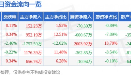 股票行情快报:航天信息(600271)6月12日主力资金净买入152.23万元