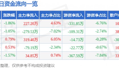 股票行情快报：广电电气（601616）6月19日主力资金净买入227.20万元