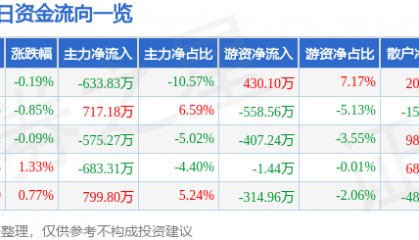 股票行情快报:中国医药(600056)6月6日主力资金净卖出633.83万元