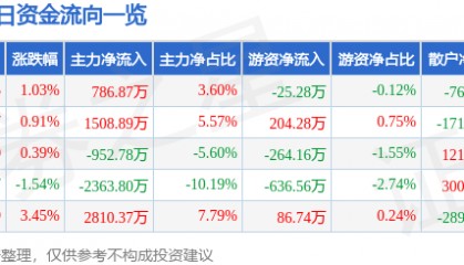 股票行情快报:华西股份(000936)8月26日主力资金净买入786.87万元