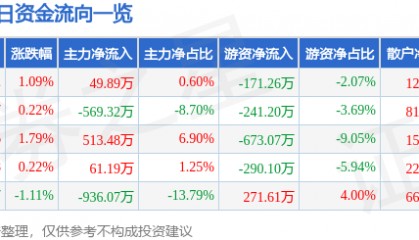 股票行情快报:方大炭素(600516)6月25日主力资金净买入49.89万元