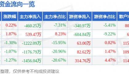 股票行情快报:众业达(002441)8月4日主力资金净卖出460.25万元