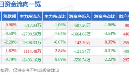 股票行情快报:晶方科技(603005)6月4日主力资金净卖出317.34万元