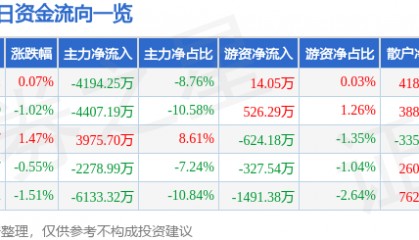 股票行情快报:晶方科技(603005)7月10日主力资金净卖出4194.25万元