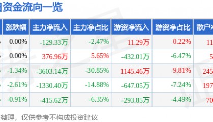 股票行情快报：农产品（000061）12月20日主力资金净卖出129.33万元