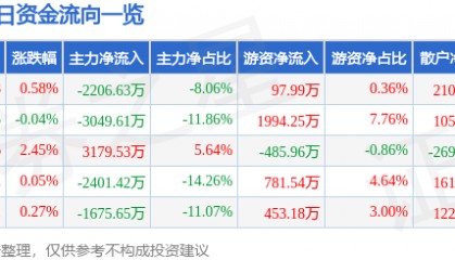 股票行情快报:山东药玻(600529)7月22日主力资金净卖出2206.63万元