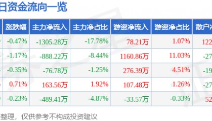 股票行情快报:海正药业(600267)3月13日主力资金净卖出1305.28万元
