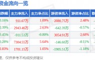 股票行情快报：山西汾酒（600809）4月15日主力资金净买入911.67万元