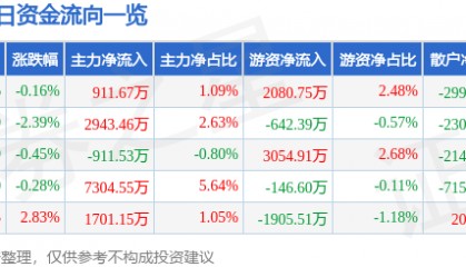 股票行情快报:山西汾酒(600809)4月15日主力资金净买入911.67万元