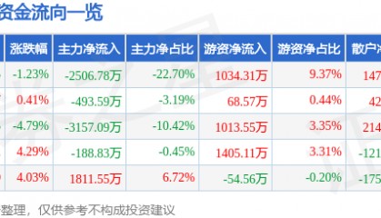 股票行情快报:甘咨询(000779)7月25日主力资金净卖出2506.78万元