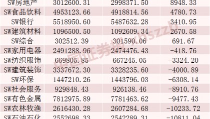 上周融资余额减少约12亿元,这些股票获大幅加仓