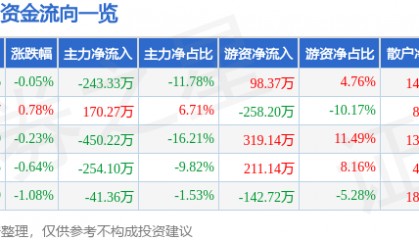 股票行情快报:张裕A(000869)3月26日主力资金净卖出243.33万元