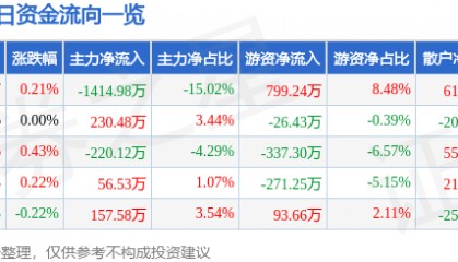 股票行情快报:方大炭素(600516)6月11日主力资金净卖出1414.98万元