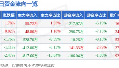 股票行情快报:桂林旅游(000978)11月20日主力资金净买入55.72万元