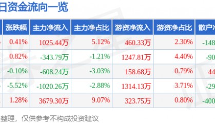 股票行情快报:游族网络(002174)12月26日主力资金净买入1025.44万元