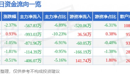 股票行情快报:科森科技(603626)1月27日主力资金净卖出567.83万元