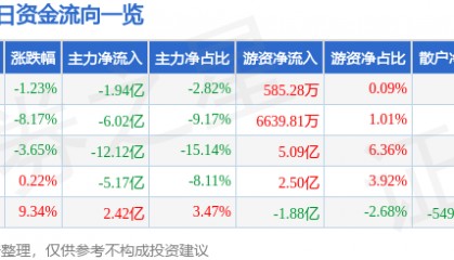 股票行情快报:江淮汽车(600418)11月15日主力资金净卖出1.94亿元