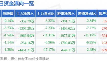 股票行情快报:四川金顶(600678)12月18日主力资金净卖出352.79万元