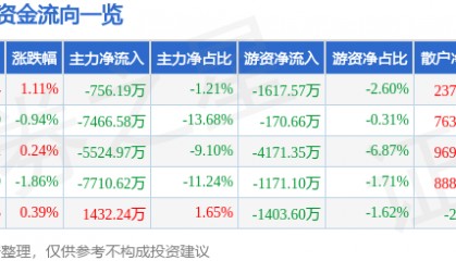 股票行情快报:孩子王(301078)8月13日主力资金净卖出756.19万元