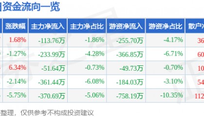 股票行情快报:奥特迅(002227)1月16日主力资金净卖出113.76万元