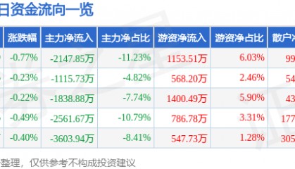 股票行情快报:山东药玻(600529)9月3日主力资金净卖出2147.85万元