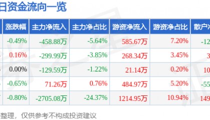 股票行情快报:重庆路桥(600106)7月18日主力资金净卖出458.88万元
