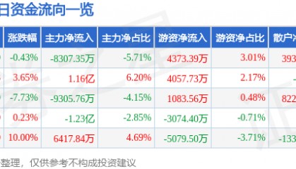 股票行情快报:银轮股份(002126)9月23日主力资金净卖出8307.35万元