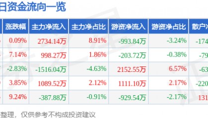 股票行情快报:福昕软件(688095)12月11日主力资金净买入2734.14万元