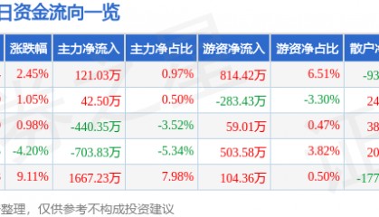 股票行情快报:英方软件(688435)12月12日主力资金净买入121.03万元