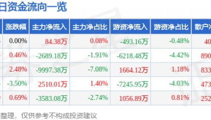 股票行情快报：陕西煤业（601225）4月30日主力资金净买入84.38万元